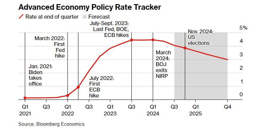 'Gió đổi chiều': Hàng loạt Ngân hàng Trung ương sẽ đảo ngược chính sách lãi suất trong năm 2024