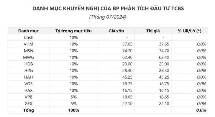 CTCK kỳ vọng cổ phiếu VHM, HDB, MSN, HPG, MWG tích cực trong tháng 7