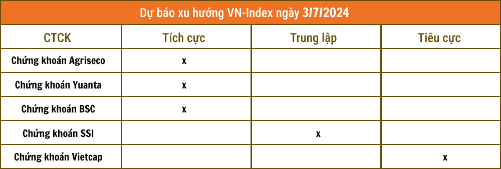 Nhận định chứng khoán 3/7: VN-Index hướng lên 1.280 điểm