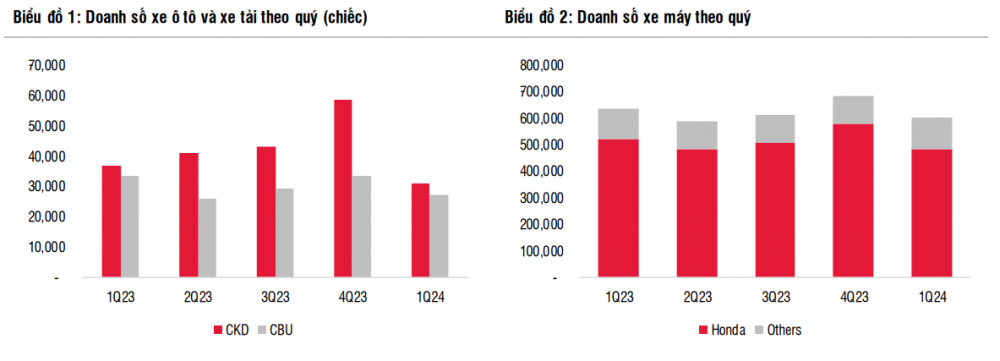 Nếu đề xuất giảm lệ phí trước bạ ô tô 50% có hiệu lực từ tháng 8/2024, doanh nghiệp nào được hưởng lợi?