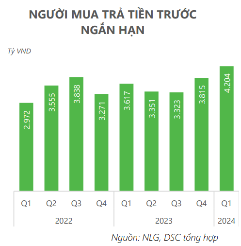 ‘Át chủ bài’ có thể giúp Nam Long (NLG) đạt kỷ lục doanh thu trong năm 2024