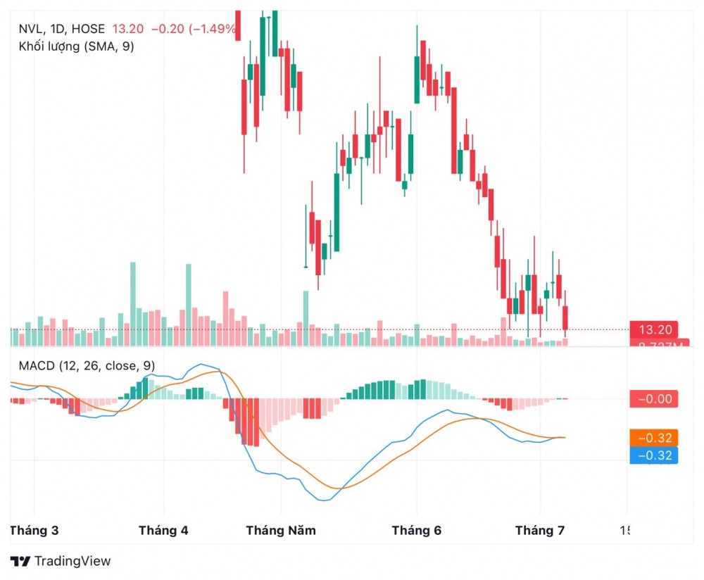 Novaland (NVL) chính thức hoàn thành thoả thuận tái cấu trúc gói trải phiếu chuyển đổi quốc tế 300 triệu USD