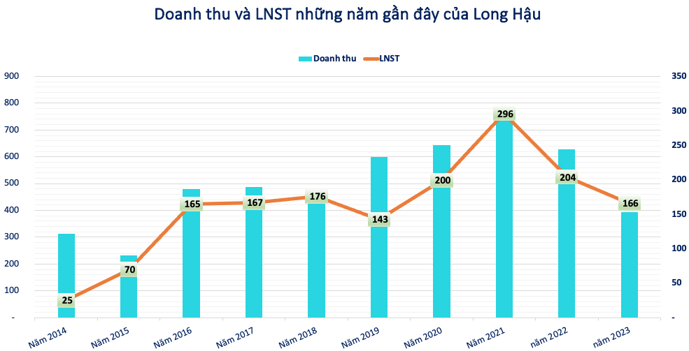 Long Hậu (LHG) lên kế hoạch chi trả cổ tức bằng tiền tỷ lệ 19%