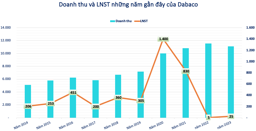 Dabaco (DBC) phát hành hơn 80 triệu cổ phiếu huy động vốn, vẫn chờ đợi vaccine dịch tả lợn châu Phi