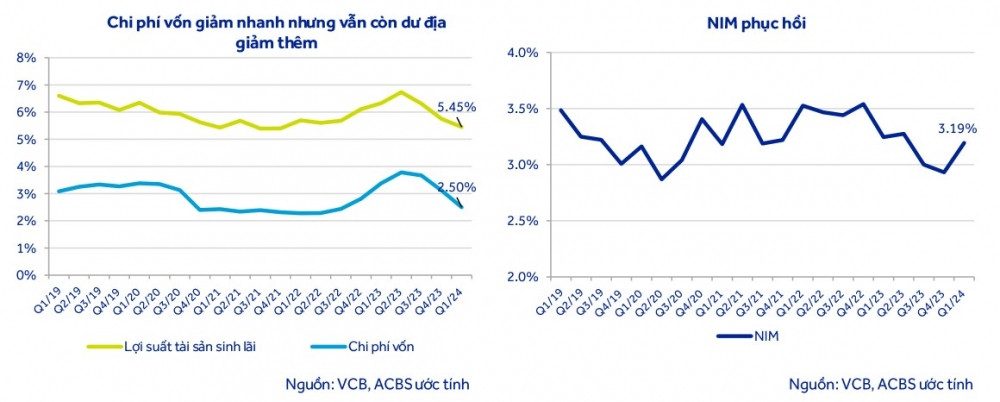 Một cổ phiếu ngân hàng được khuyến nghị KHẢ QUAN, kỳ vọng tăng 11%