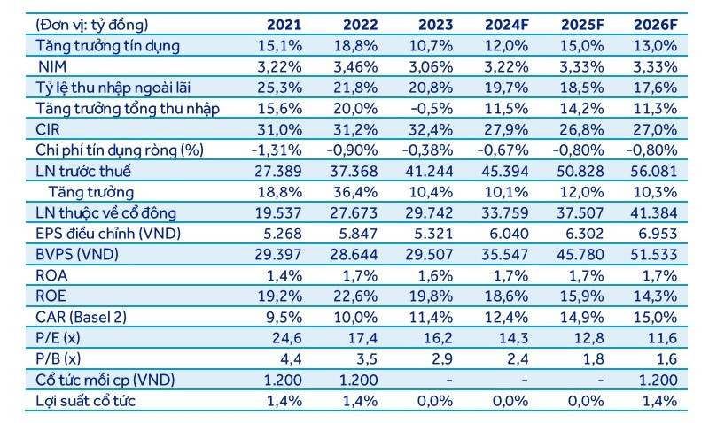 Một cổ phiếu ngân hàng được khuyến nghị KHẢ QUAN, kỳ vọng tăng 11%