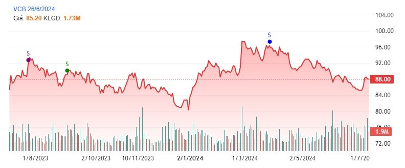 Một cổ phiếu ngân hàng được khuyến nghị KHẢ QUAN, kỳ vọng tăng 11%