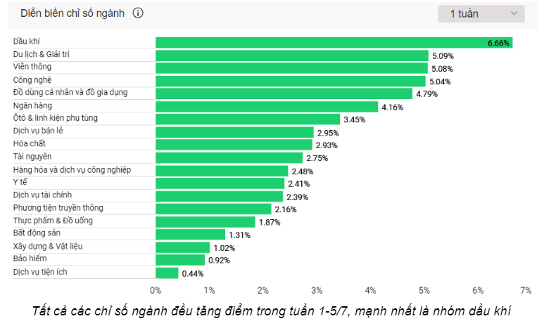 Tuần 1-5/7: Cổ đông các nhóm ngành đều 'có lộc', cổ phiếu dầu khí là tâm điểm