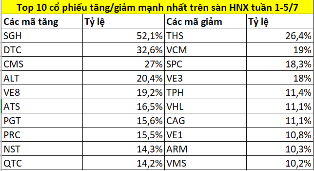 Top 10 cổ phiếu tăng/giảm mạnh nhất tuần 1-5/7: CSV ‘bay cao’, một mã tăng hơn 75%