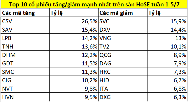 Top 10 cổ phiếu tăng/giảm mạnh nhất tuần 1-5/7: CSV ‘bay cao’, một mã tăng hơn 75%