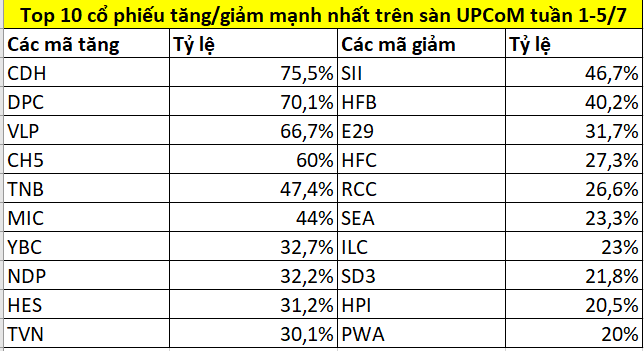 Top 10 cổ phiếu tăng/giảm mạnh nhất tuần 1-5/7: CSV ‘bay cao’, một mã tăng hơn 75%