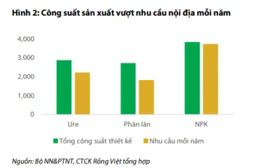 Thị trường ure đã bão hòa, các doanh nghiệp phân bón Việt Nam tìm kiếm ‘chìa khóa’ tăng trưởng ở đâu?