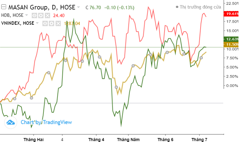 Dấu ấn đằng sau chuỗi tăng 8 phiên liên tiếp của cổ phiếu Masan, HDBank