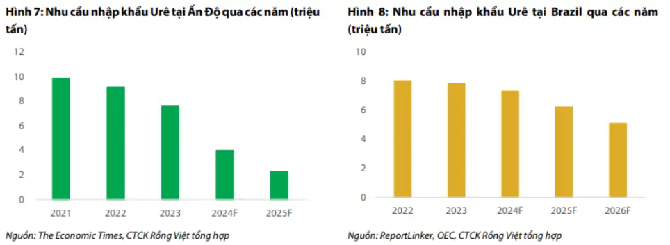 Thị trường ure đã bão hòa, các doanh nghiệp phân bón Việt Nam tìm kiếm ‘chìa khóa’ tăng trưởng ở đâu?