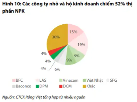 Thị trường ure đã bão hòa, các doanh nghiệp phân bón Việt Nam tìm kiếm ‘chìa khóa’ tăng trưởng ở đâu?