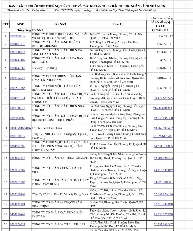 Nhiều công ty niêm yết thuộc Top đầu nợ đọng thuế tại TP. HCM với tổng số tiền gần 5.000 tỷ đồng