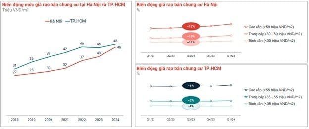 Biến động của thị trường chung cư Hà Nội và TP. HCM. Nguồn: Batdongsan.com.vn