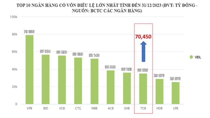 Ba niềm vui lớn của cổ đông Techcombank (TCB) 6 tháng đầu năm