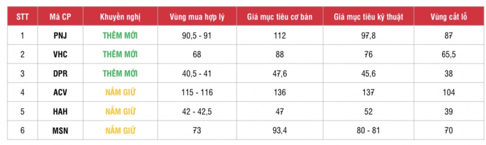 SSI gọi tên 6 cổ phiếu tiềm năng trong nửa cuối năm 2024