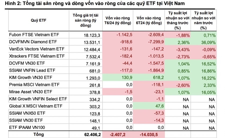 Các quỹ ETF tổng quy mô 38.300 tỷ đồng đua nhau báo lỗ trên thị trường chứng khoán Việt Nam