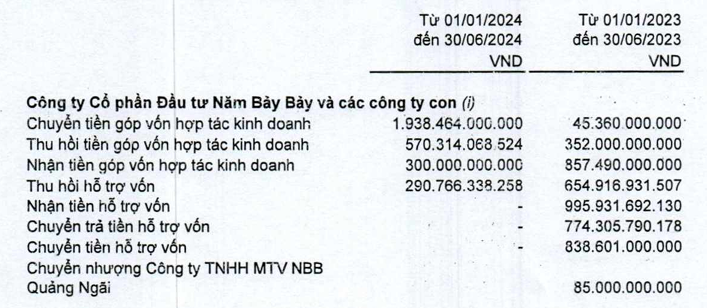 CII bơm gần 1.900 tỷ đồng vào NBB sau nửa năm, NBB giúp CII 'phình to' lợi nhuận
