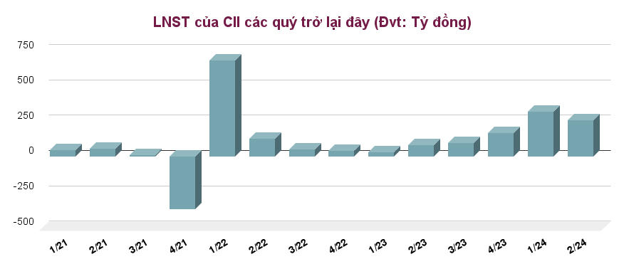 CII bơm gần 1.900 tỷ đồng vào NBB sau nửa năm, NBB giúp CII 'phình to' lợi nhuận