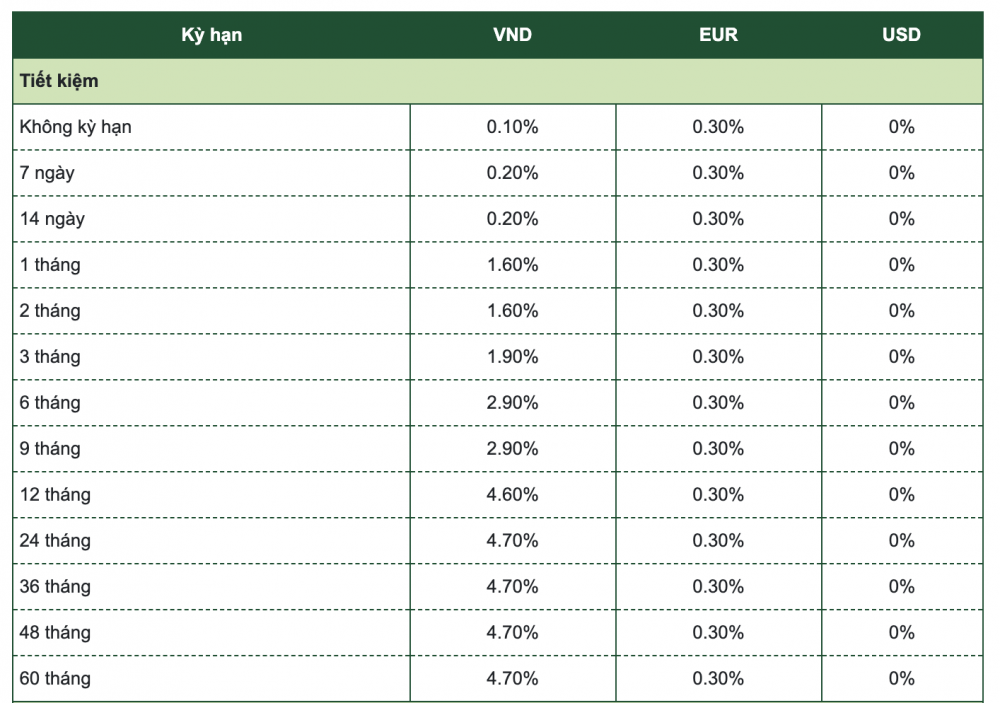Lãi suất tiết kiệm Vietcombank mới nhất tháng 7/2024