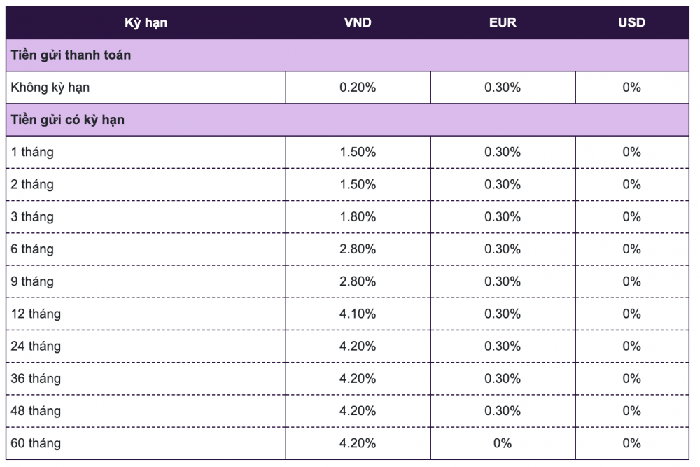 Lãi suất tiết kiệm Vietcombank mới nhất tháng 7/2024