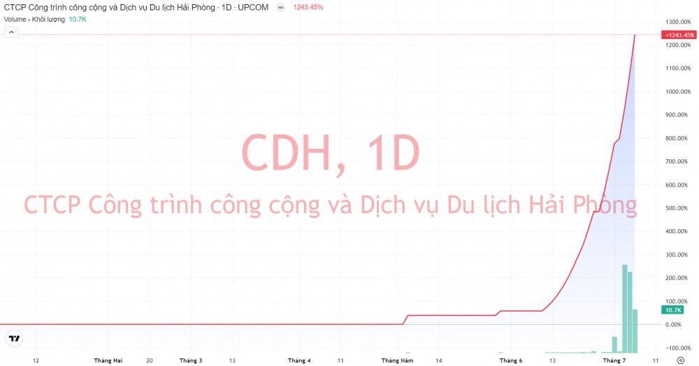 Một công ty Nhà nước có mức tăng 'không tưởng' 1.243% trong 2 tháng, cổ đông lớn nhanh tay chốt lời