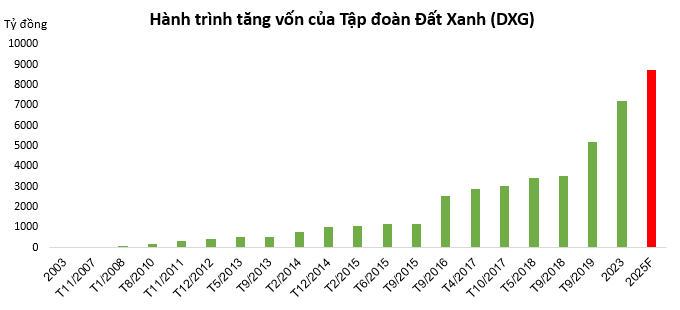 Đất Xanh (DXG): Hành trình tăng vốn thần tốc gấp 90 lần trong 15 năm, hơn 66.000 cổ đông nhận được gì sau khoản đầu tư vào cổ phiếu?