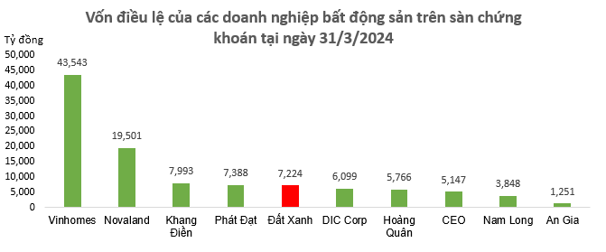 Đất Xanh (DXG): Hành trình tăng vốn thần tốc gấp 90 lần trong 15 năm, hơn 66.000 cổ đông nhận được gì sau khoản đầu tư vào cổ phiếu?