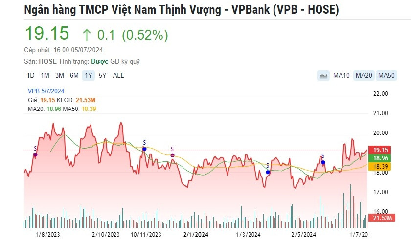Một cổ phiếu ngân hàng được gợi ý đầu tư trong tháng 7, kỳ vọng tăng 21%