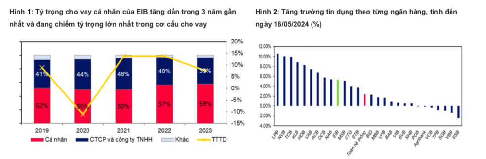 Eximbank (EIB) đặt kế hoạch lãi 5.180 tỷ đồng năm 2024, chứng khoán MSB cho rằng ‘không thể’