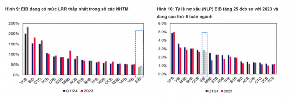 Một ngân hàng được dự báo lợi nhuận trước thuế tăng trưởng 11,3% và 15,4% trong năm 2024 và năm 2025