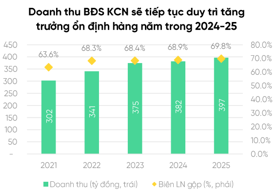 ‘Ông lớn’ bất động sản KCN phía Nam được dự báo sẽ tạo kỷ lục doanh thu trong năm 2024