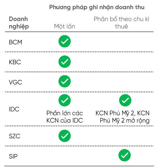 ‘Ông lớn’ bất động sản KCN phía Nam được dự báo sẽ tạo kỷ lục doanh thu trong năm 2024