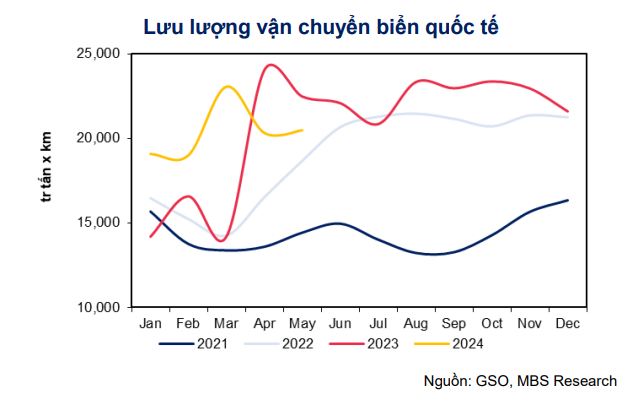 Giá cước vận tải biển được dự báo ‘hạ nhiệt’ cuối năm 2024, cổ phiếu hàng hải liệu còn hấp dẫn?