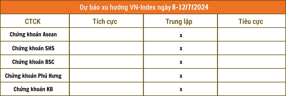 Nhận định chứng khoán 8-12/7: Nhiều CTCK đồng thuận về xu hướng, NĐT nên giữ vị thế quan sát