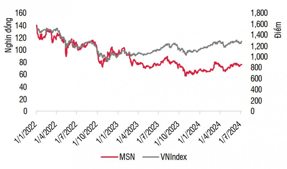 Masan Group: SSI dự báo lợi nhuận quý II đạt gấp 4 lần cùng kỳ, cổ phiếu MSN kỳ vọng tăng 22%