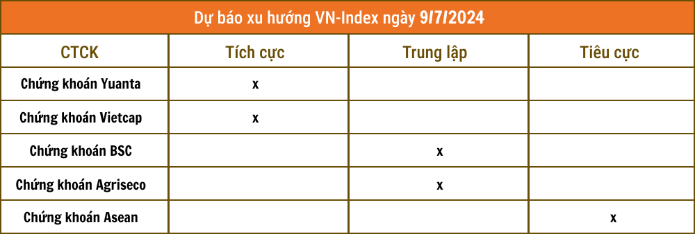 Nhận định chứng khoán 9/7: