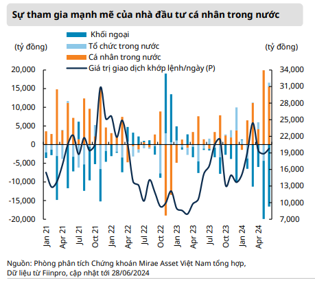 Ba yếu tố ảnh hưởng tới TTCK cần theo dõi trong nửa cuối năm 2024