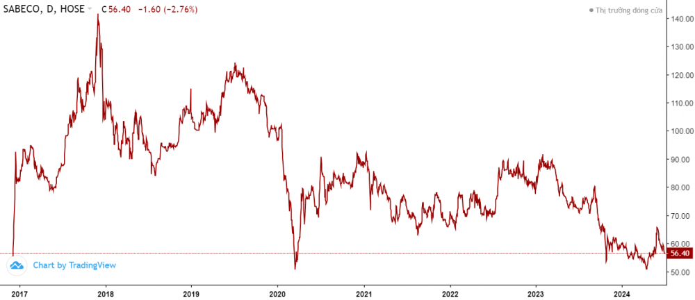 Sabeco (SAB) xác lập một kỷ lục... buồn!
