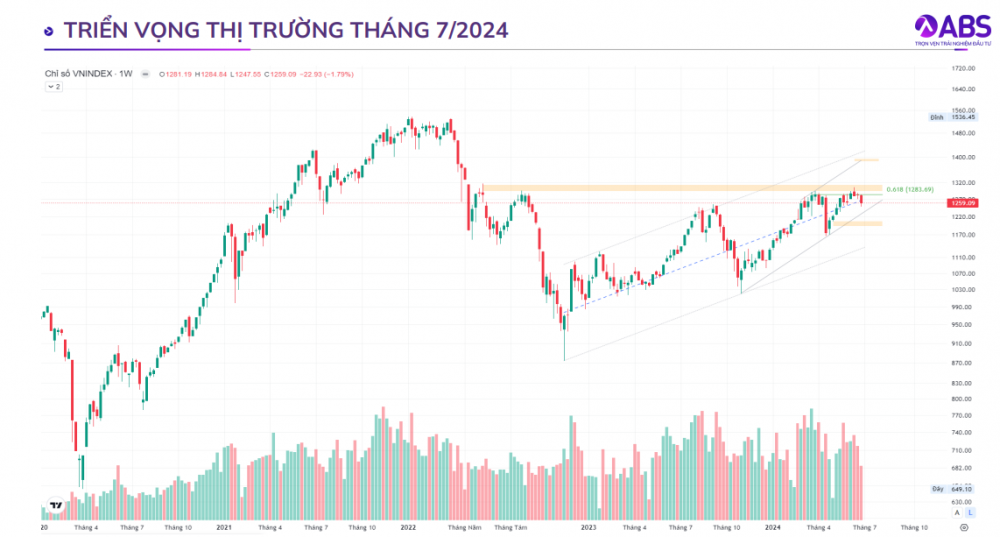 Chứng khoán Việt Nam sắp bước vào sóng tăng mới trong nửa cuối năm 2024