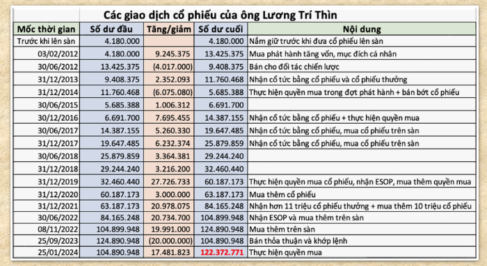 Cựu Chủ tịch Đất Xanh (DXG) Lương Trí Thìn: Khối tài sản 1.800 tỷ đồng có được từ đâu?