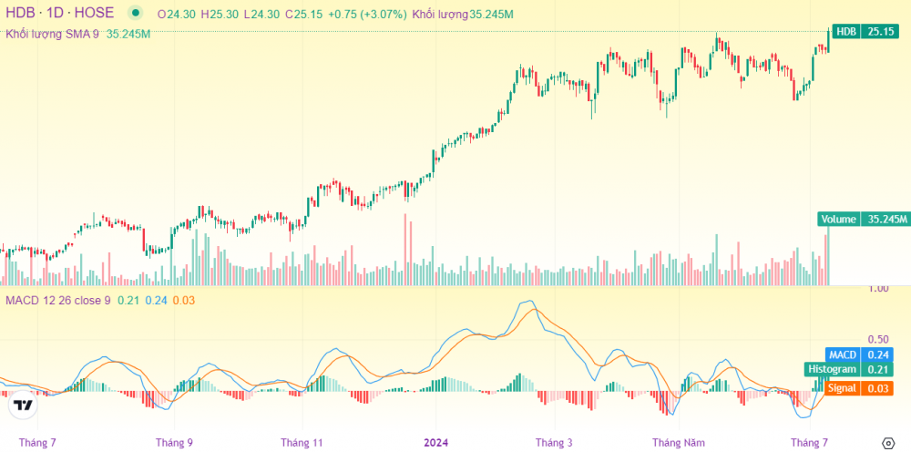 Cổ phiếu HDBank lập đỉnh mới, khối ngoại mua ròng gần 23 triệu đơn vị
