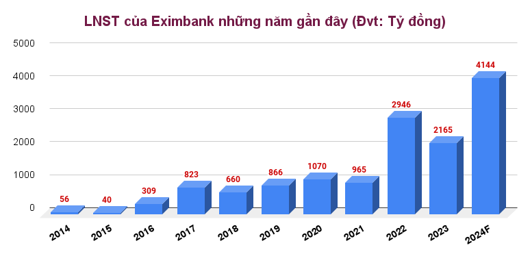 'Mỏi cổ' chờ cổ phiếu Eximbank (EIB) vượt mốc 20.000 đồng