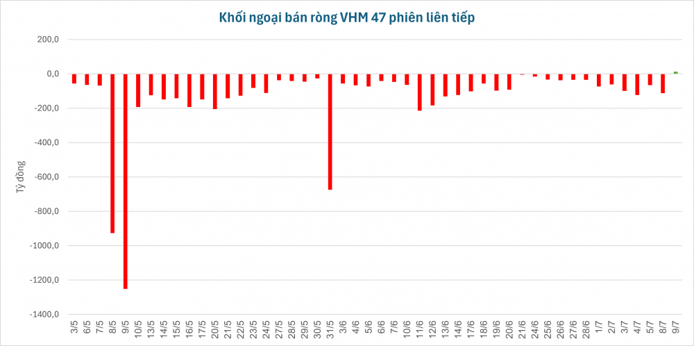 Thị giá ở vùng đáy lịch sử, cổ phiếu Vinhomes (VHM) phát 'tín hiệu lạ'