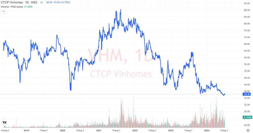 Thị giá ở vùng đáy lịch sử, cổ phiếu Vinhomes (VHM) phát 'tín hiệu lạ'