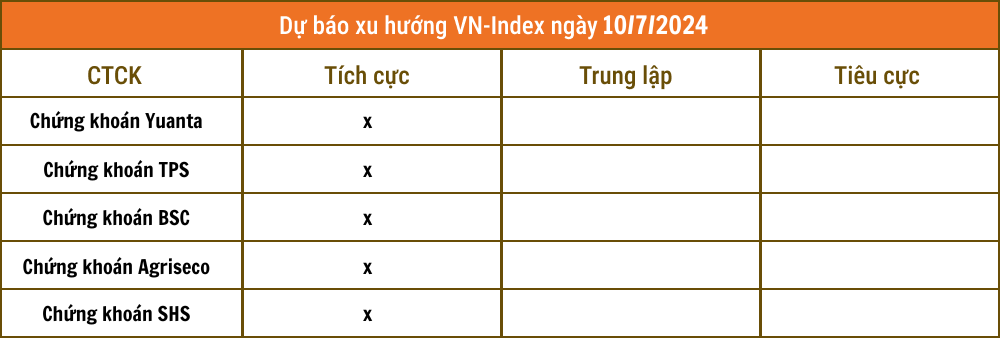 Nhận định chứng khoán 10/7: Các CTCK đồng thuận cả về xu hướng lẫn điểm số