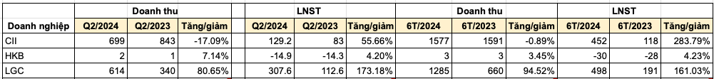 Lộ diện 3 doanh nghiệp đầu tiên công bố BCTC quý II/2024: Bất ngờ mang tên 2 công ty hạ tầng